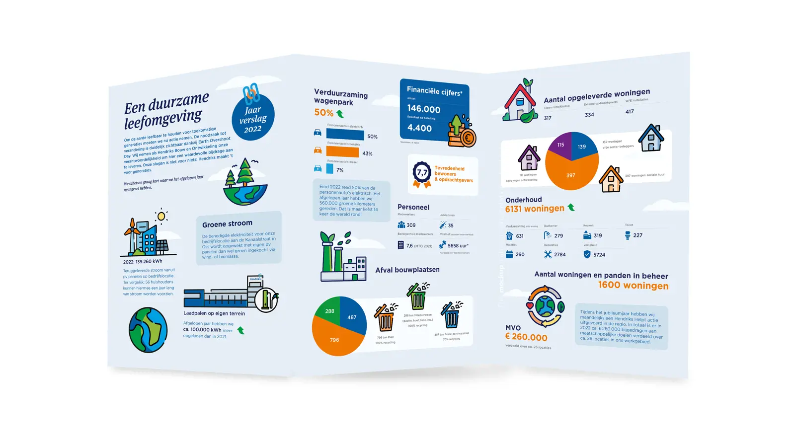 infographic voor Hendriks Bouw en Ontwikkeling